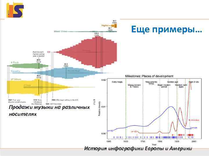Иллюстрации 25 Еще примеры… Продажи музыки на различных носителях История инфографики Европы и Америки