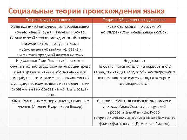 Социальные теории происхождения языка Теория трудовых выкриков Теория «Общественного договора» Язык возник из выкриков,