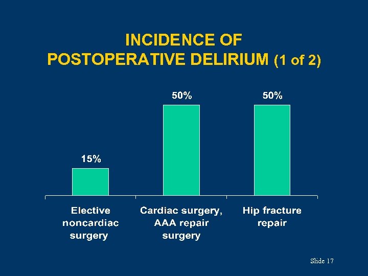 INCIDENCE OF POSTOPERATIVE DELIRIUM (1 of 2) Slide 17 