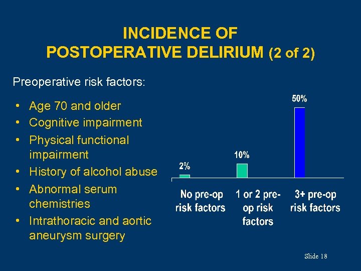 INCIDENCE OF POSTOPERATIVE DELIRIUM (2 of 2) Preoperative risk factors: • Age 70 and