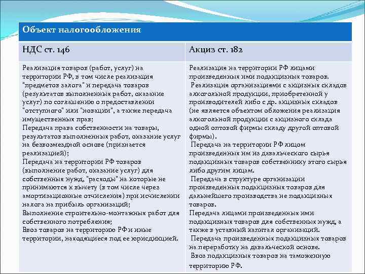 Объект налогообложения НДС ст. 146 Акциз ст. 182 Реализация товаров (работ, услуг) на территории