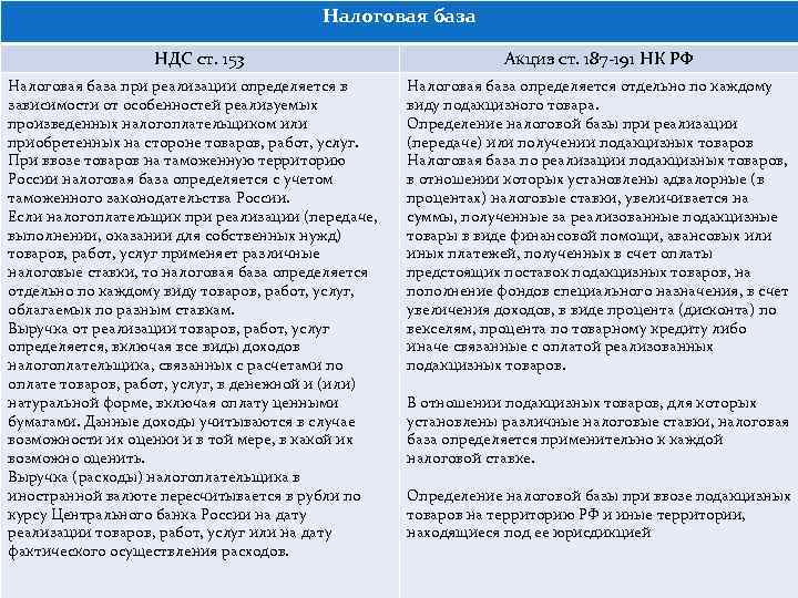 Ст 187. Особенности налоговой базы НДС. Виды налоговой базы. Расширение налоговой базы пример. Налоговая база пример.