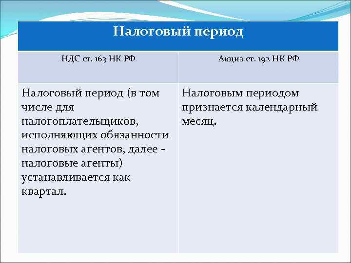 Налоговый период по ндс. Налоговый период НДС. Налоговым периодом по НДС признается. Отчетный период по НДС. Укажите налоговый период НДС.