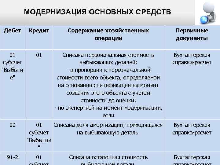 Ремонт основных средств. Модернизация и реконструкция ОС проводки. Учет ремонтов, модернизации и реконструкции основных средств. Ремонт модернизация и реконструкция основных средств проводки. Учет модернизации основных средств.