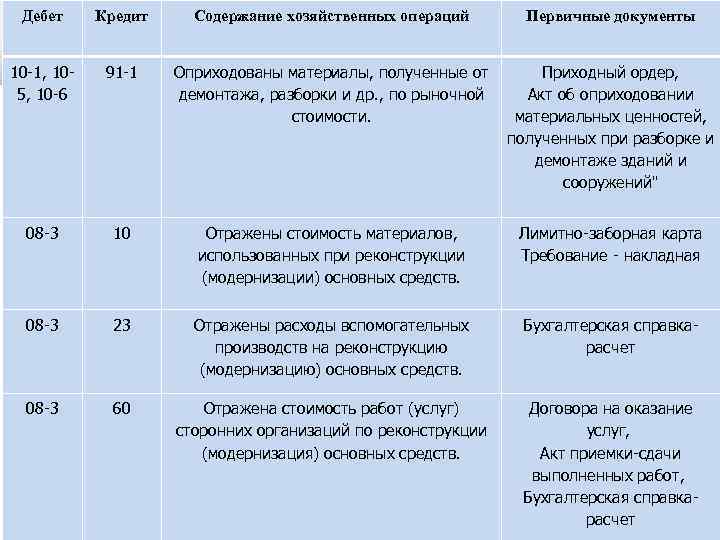 Дебет Кредит Содержание хозяйственных операций Первичные документы 10 -1, 105, 10 -6 91 -1