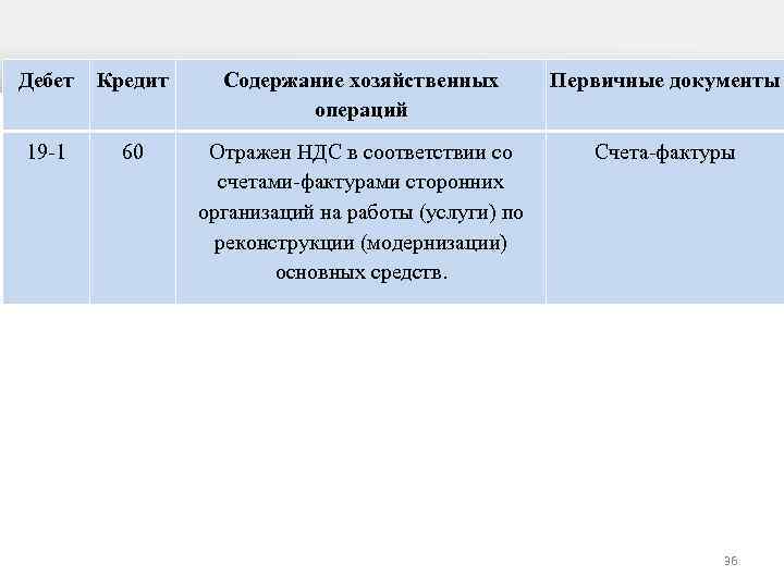 Дебет Кредит Содержание хозяйственных операций Первичные документы 19 -1 60 Отражен НДС в соответствии