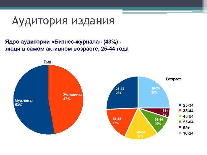 Аудитория издания 