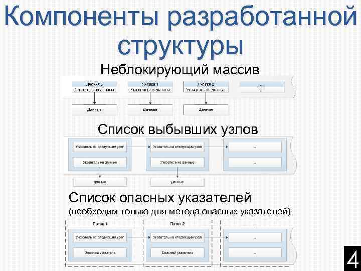 Компоненты разработанной структуры Неблокирующий массив Список выбывших узлов Список опасных указателей (необходим только для