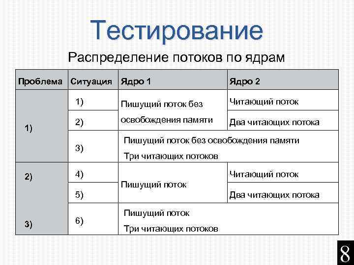 Тестирование Распределение потоков по ядрам Проблема Ситуация Ядро 1 Ядро 2 1) 1) Пишущий