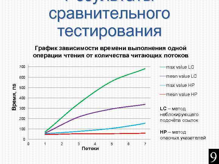 Производительность быстрота выполнения операций зависит