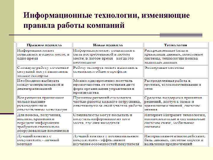 Информационные технологии, изменяющие правила работы компаний 