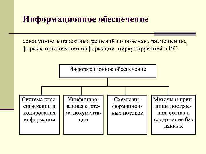 Информационное обеспечение совокупность проектных решений по объемам, размещению, формам организации информации, циркулирующей в ИС