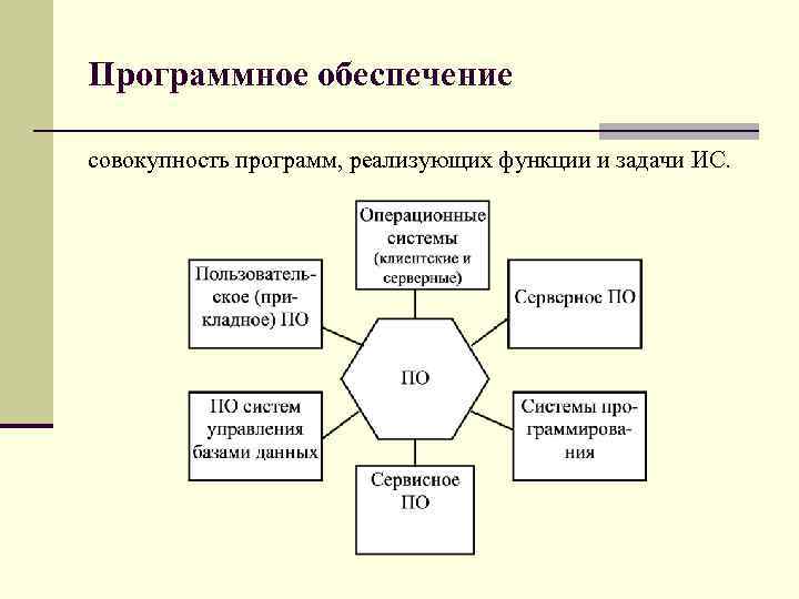 Программное обеспечение совокупность программ, реализующих функции и задачи ИС. 