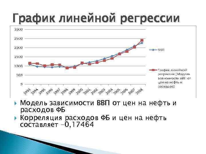График линейной регрессии Модель зависимости ВВП от цен на нефть и расходов ФБ Корреляция