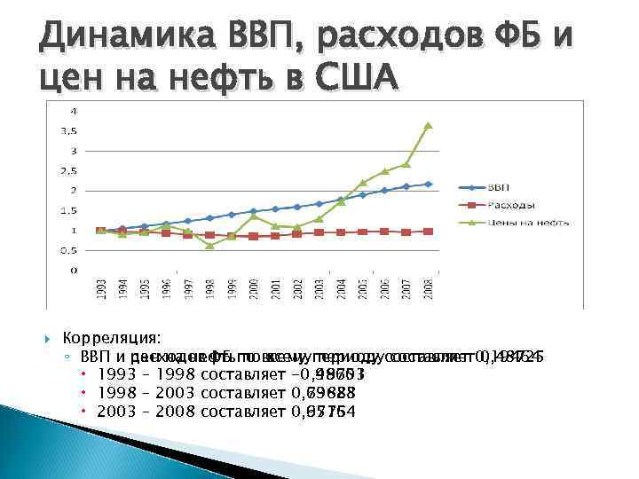 Динамика ВВП, расходов ФБ и цен на нефть в США Корреляция: ◦ ВВП и
