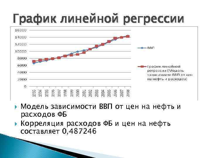 График линейной регрессии Модель зависимости ВВП от цен на нефть и расходов ФБ Корреляция