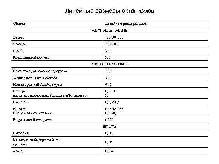 Линейные размеры организмов Объект Линейные размеры, мкм* МНОГОКЛЕТОЧНЫЕ Дерево 100 000 Человек 1 800