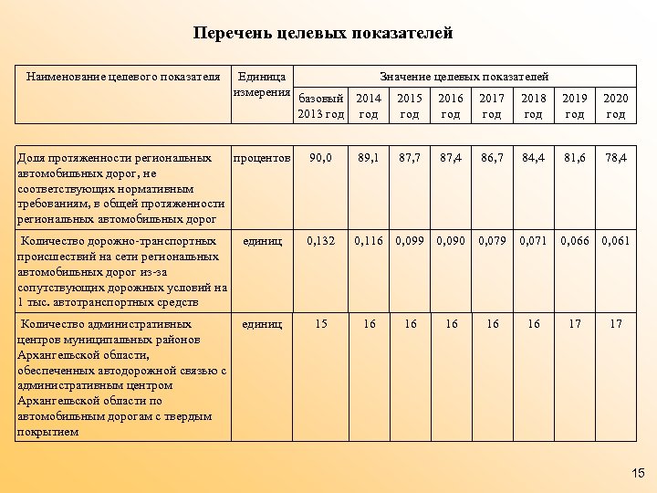 Планирование целевых показателей. Перечень целевых индикаторов и показателей. Наименование целевого показателя что это. Перечень основных целевых показателей проекта. Общественно значимые целевые показатели.