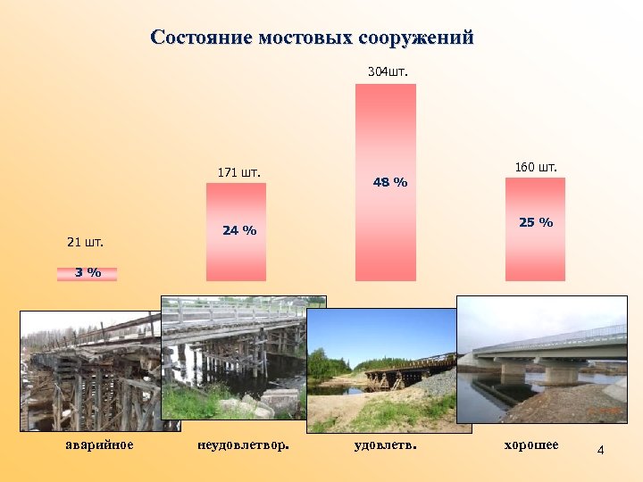 Состояние мостовых сооружений 304 шт. 171 шт. 21 шт. 48 % 160 шт. 25
