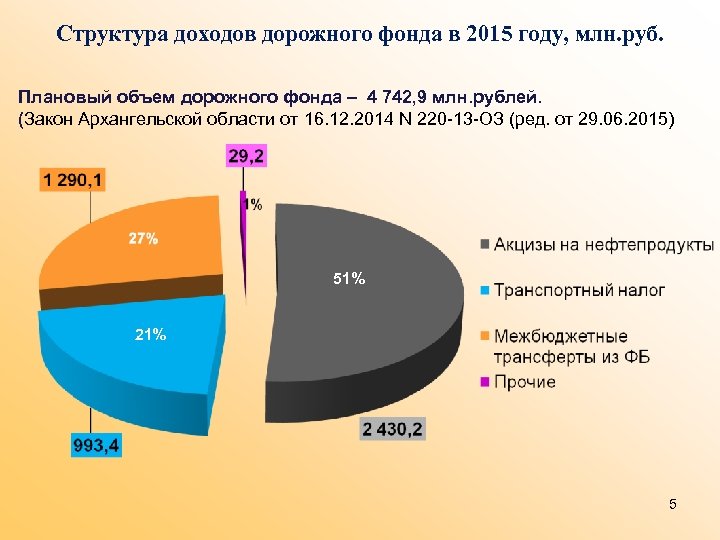 Закон архангельской. Структура дорожного фонда. Объем дорожного фонда. Структура доходов +федерального дорожного фонда. Дорожный фонд.