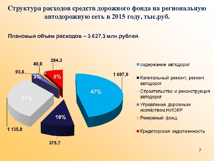 Средства потребления. Структура дорожного фонда. Дорожный фонд. Структура дорожных фондов РФ. Структура затрат на содержание автодорог.