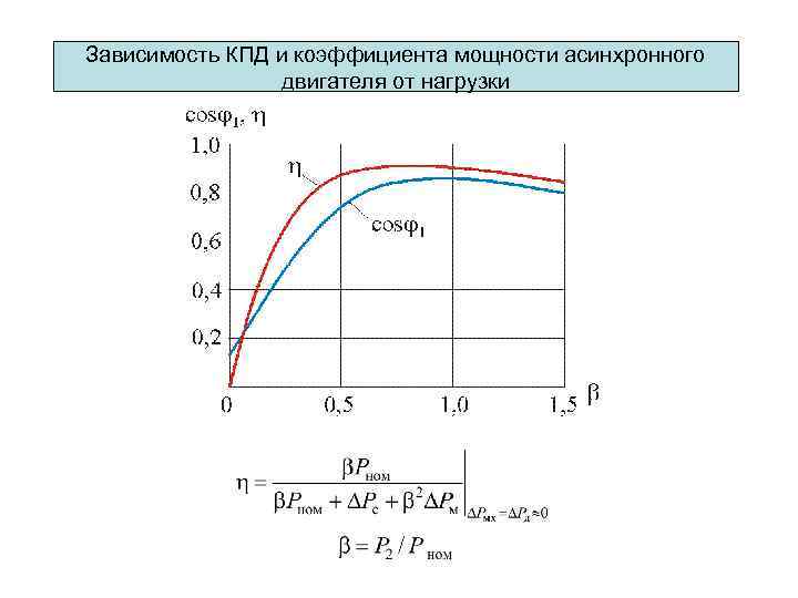 Зависимость КПД и коэффициента мощности асинхронного двигателя от нагрузки 