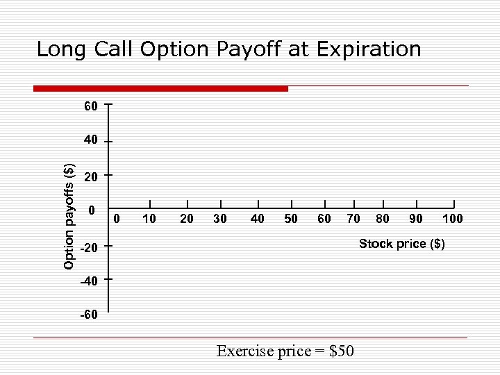 Long Call Option Payoff at Expiration 60 Option payoffs ($) 40 20 0 0