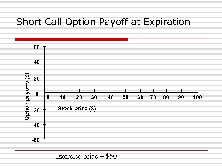 Short Call Option Payoff at Expiration 60 Option payoffs ($) 40 20 0 -20