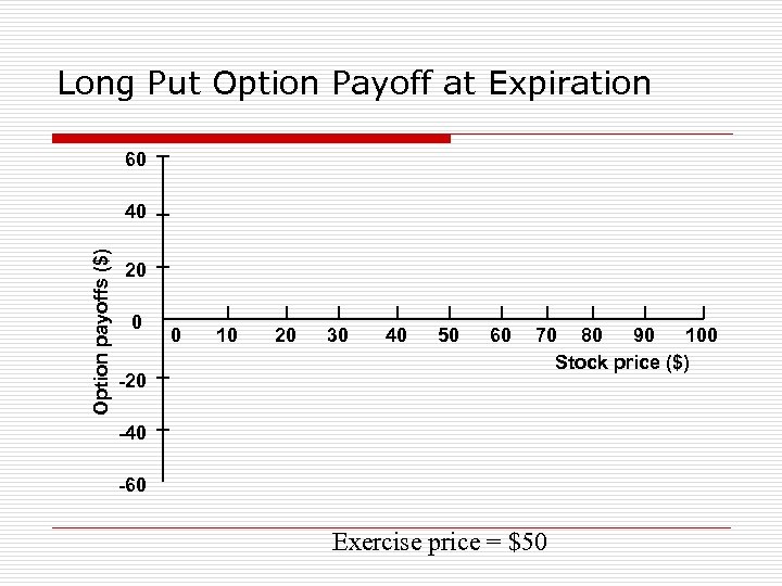 Long Put Option Payoff at Expiration 60 Option payoffs ($) 40 20 0 -20