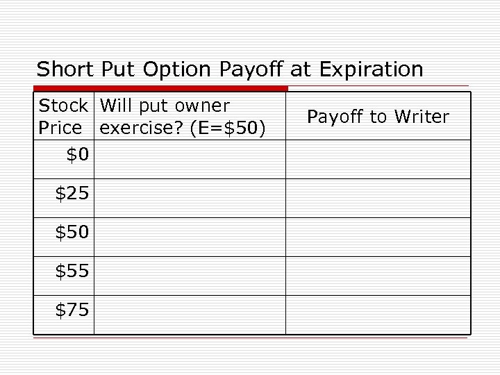 Short Put Option Payoff at Expiration Stock Will put owner Price exercise? (E=$50) $0