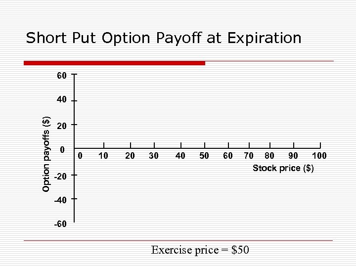 Short Put Option Payoff at Expiration 60 Option payoffs ($) 40 20 0 -20