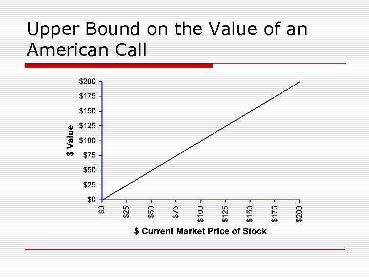 Upper Bound on the Value of an American Call 