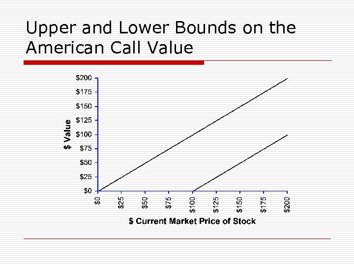 Upper and Lower Bounds on the American Call Value 