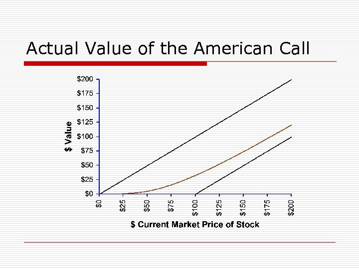 Actual Value of the American Call 