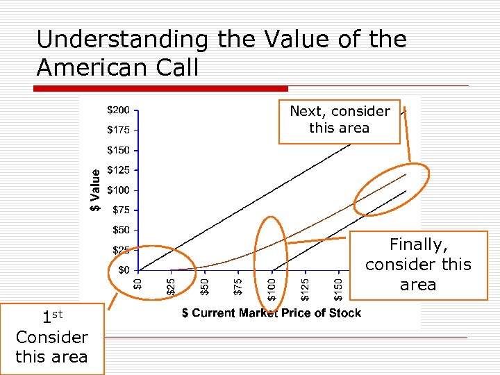 Understanding the Value of the American Call Next, consider this area Finally, consider this