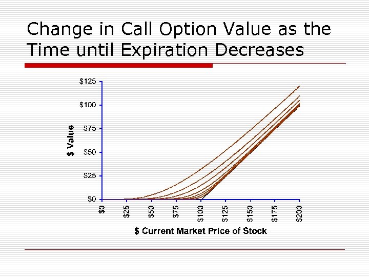 Change in Call Option Value as the Time until Expiration Decreases 