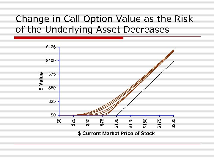 Change in Call Option Value as the Risk of the Underlying Asset Decreases 