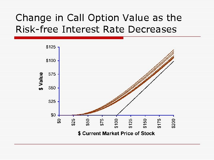 Change in Call Option Value as the Risk-free Interest Rate Decreases 