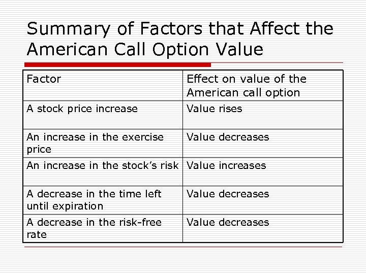 Summary of Factors that Affect the American Call Option Value Factor Effect on value