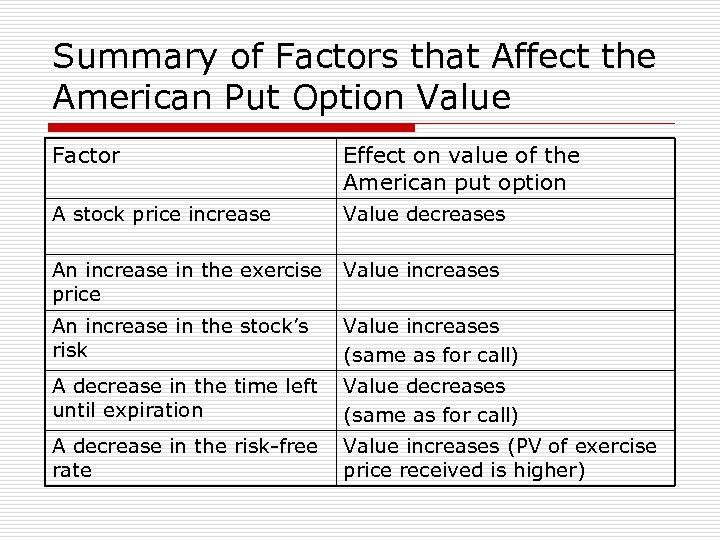 Summary of Factors that Affect the American Put Option Value Factor Effect on value