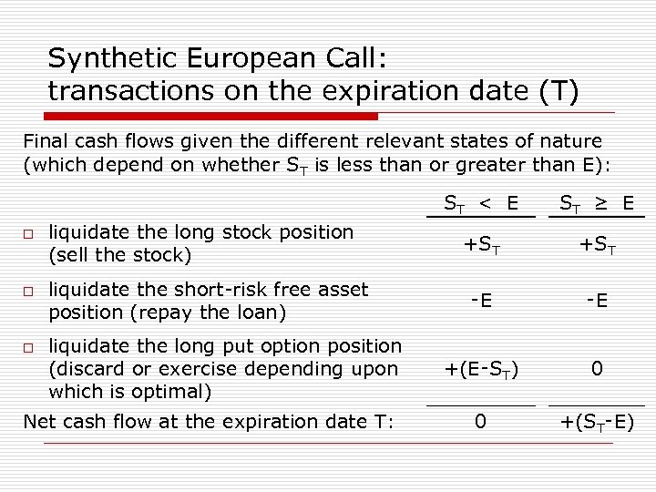 Synthetic European Call: transactions on the expiration date (T) Final cash flows given the