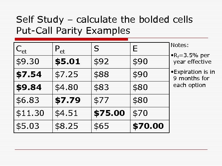 Self Study – calculate the bolded cells Put-Call Parity Examples Cet Pet S E