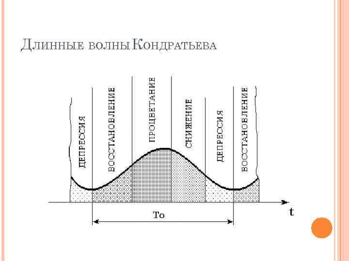 ДЛИННЫЕ ВОЛНЫ КОНДРАТЬЕВА 