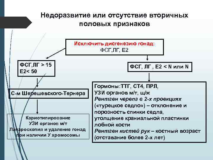 Недоразвитие или отсутствие вторичных половых признаков Исключить дисгенезию гонад: ФСГ, ЛГ, Е 2 ФСГ,