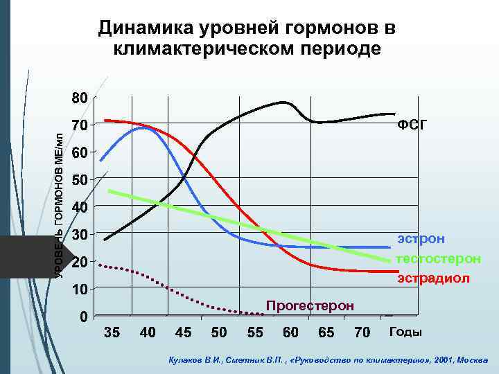 Динамика уровней гормонов в климактерическом периоде ФСГ эстрон тестостерон эстрадиол Прогестерон Годы Кулаков В.