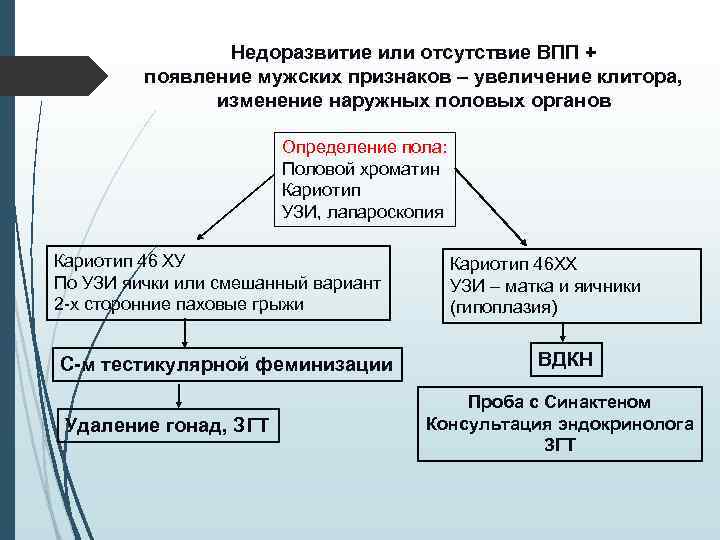 Недоразвитие или отсутствие ВПП + появление мужских признаков – увеличение клитора, изменение наружных половых