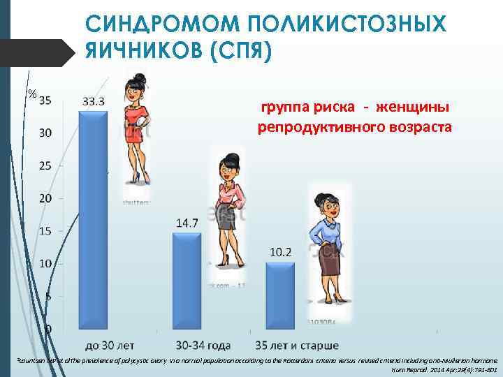 СИНДРОМОМ ПОЛИКИСТОЗНЫХ ЯИЧНИКОВ (СПЯ) % группа риска - женщины репродуктивного возраста ²Lauritsen MP et