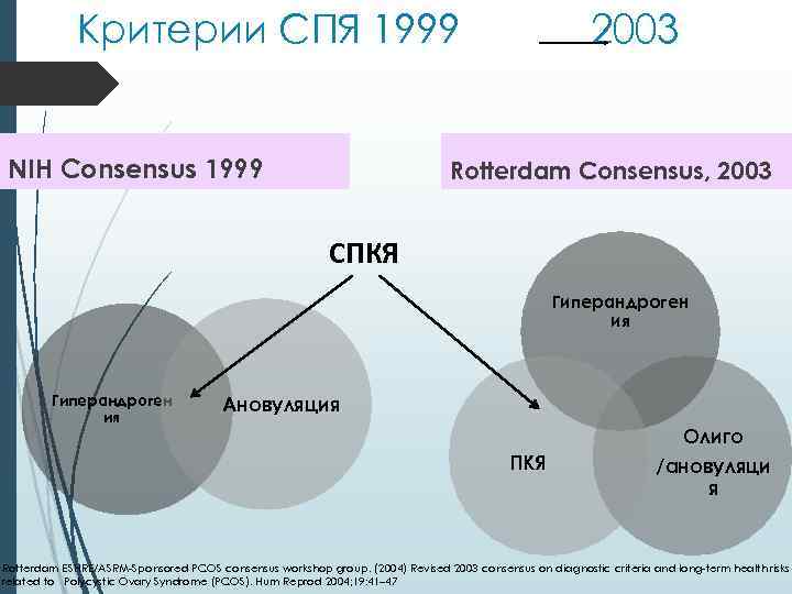 Критерии СПЯ 1999 NIH Consensus 1999 2003 Rotterdam Consensus, 2003 СПКЯ Гиперандроген ия Ановуляция
