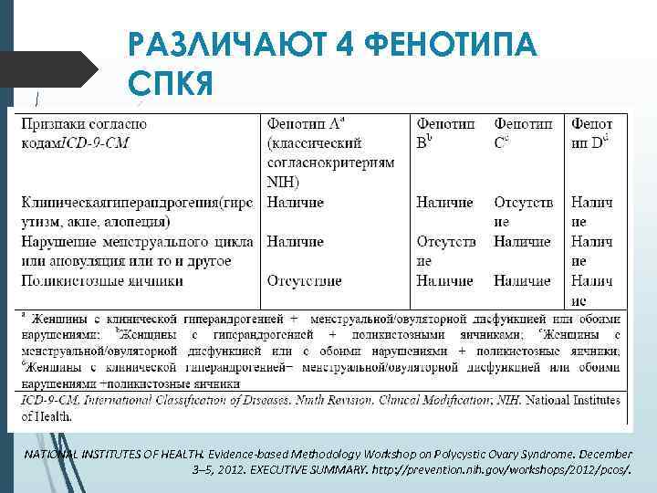 РАЗЛИЧАЮТ 4 ФЕНОТИПА СПКЯ NATIONAL INSTITUTES OF HEALTH. Evidence-based Methodology Workshop on Polycystic Ovary