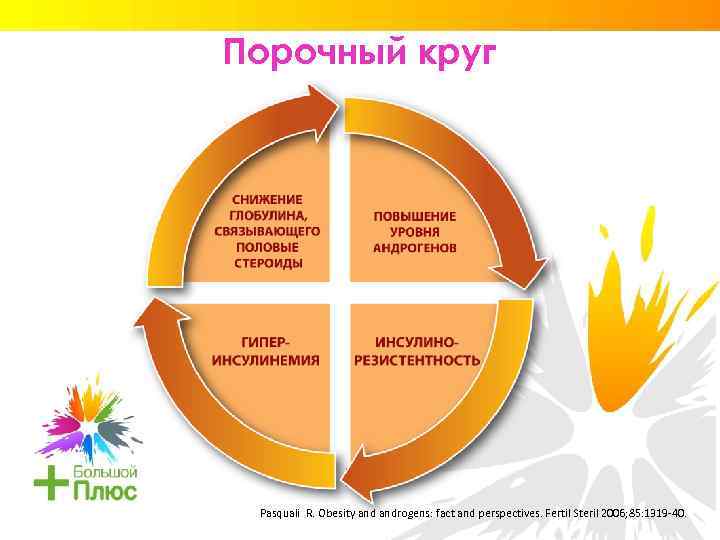 Порочный круг Pasquali R. Obesity androgens: fact and perspectives. Fertil Steril 2006; 85: 1319